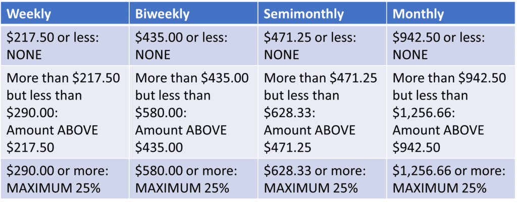 Examples of how payday loans can garnish your wages