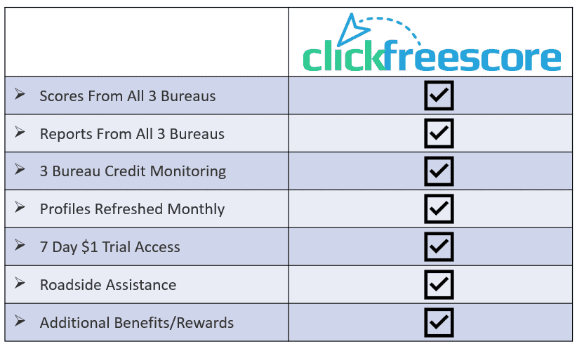 why choose ClickFreeScore: Review the benefits