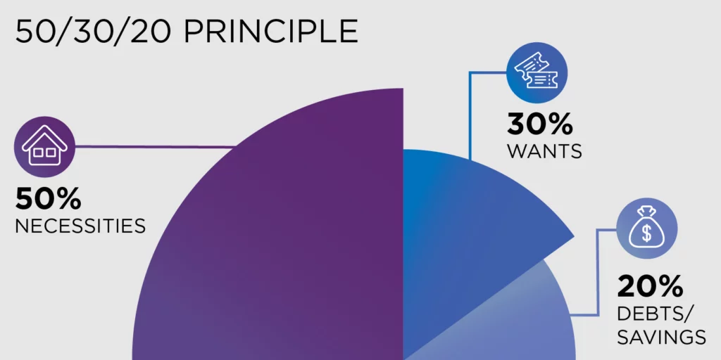The 50/30/20 principle can help you achieve your financial goals this year The 50/30/20 principle can help you achieve your financial goals this year